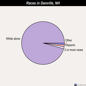 Danville races chart