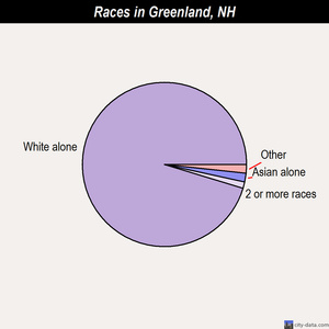 Greenland races chart