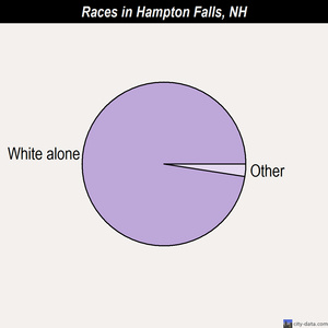 Hampton Falls races chart