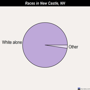 New Castle races chart