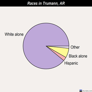 Trumann races chart