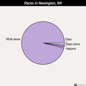 Newington races chart