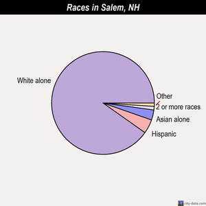 Salem races chart