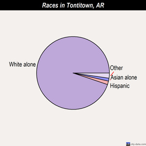 Tontitown races chart