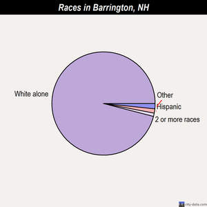 Barrington races chart