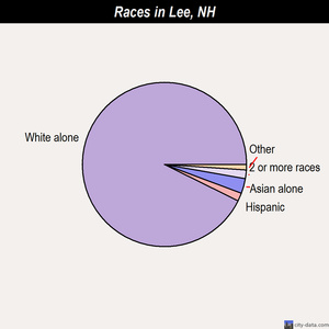 Lee races chart