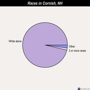 Cornish races chart