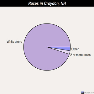 Croydon races chart