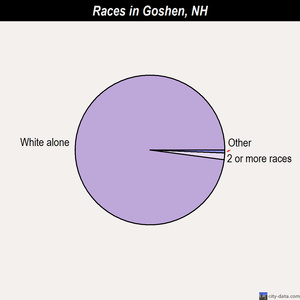 Goshen races chart