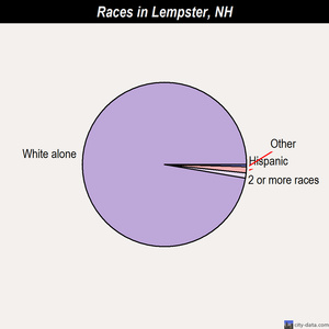 Lempster races chart