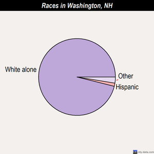 Washington races chart