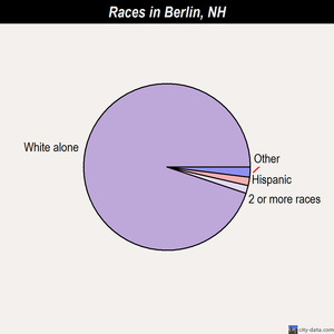 Berlin races chart