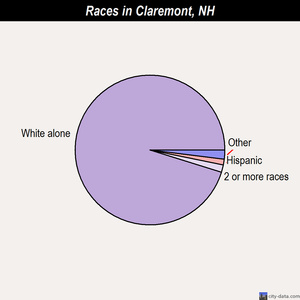 Claremont races chart