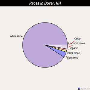 Dover races chart