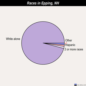Epping races chart