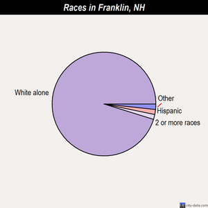 Franklin races chart