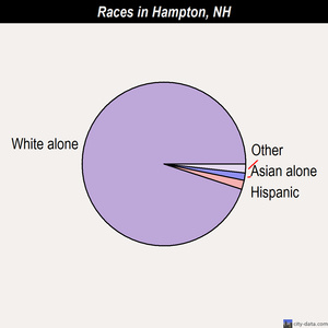 Hampton races chart