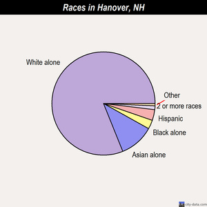 Hanover races chart