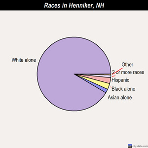 Henniker races chart