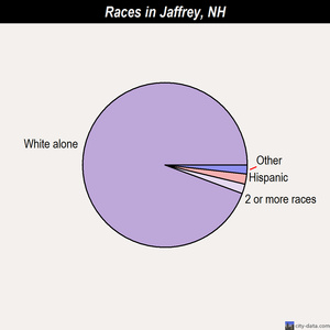 Jaffrey races chart