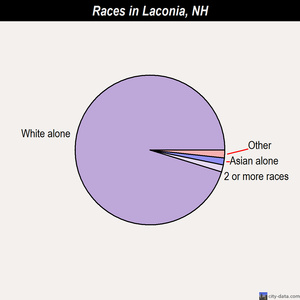 Laconia races chart