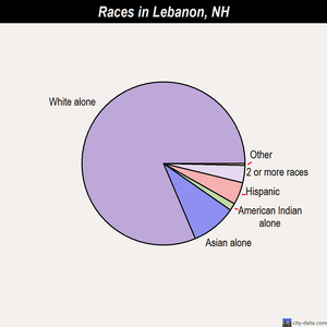 Lebanon races chart