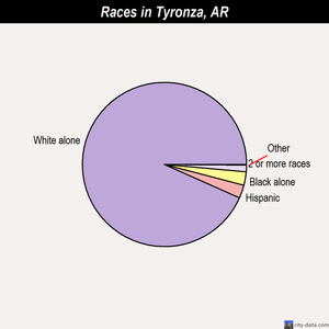 Tyronza races chart