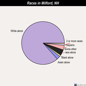 Milford races chart