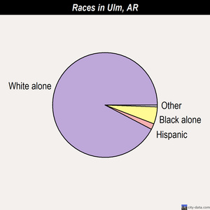 Ulm races chart