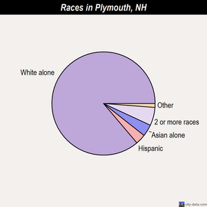 Plymouth races chart