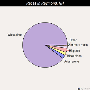 Somersworth races chart