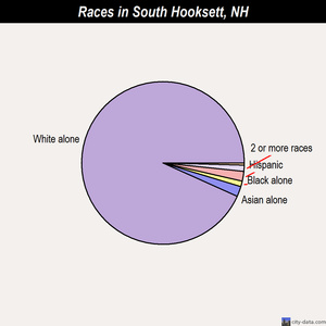 Portsmouth races chart