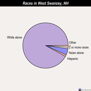 West Swanzey races chart