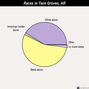 Twin Groves races chart