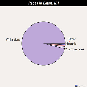 Eaton races chart