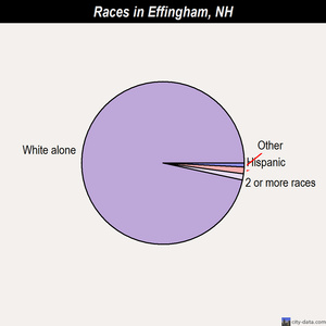 Eaton races chart