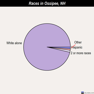 Ossipee races chart