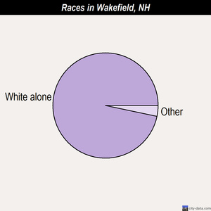 Wakefield races chart