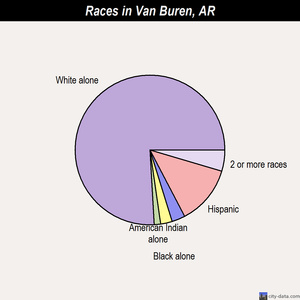Van Buren races chart