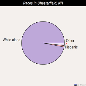 Chesterfield races chart