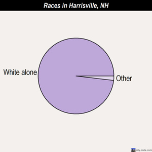 Harrisville races chart