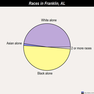 Franklin races chart