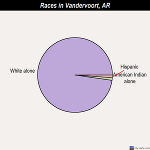 Vandervoort races chart