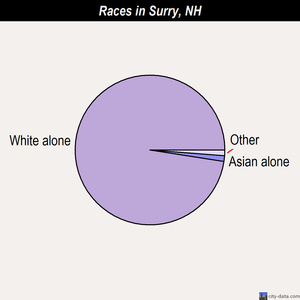 Surry races chart