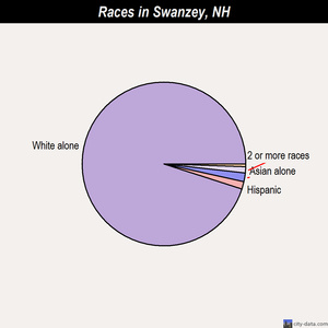 Swanzey races chart
