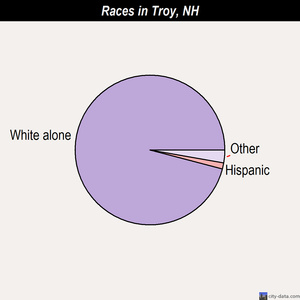 Troy races chart