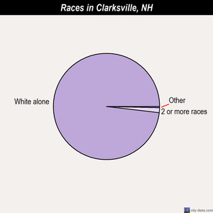 Clarksville races chart