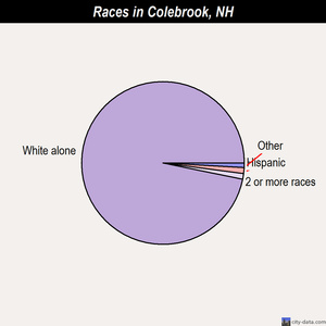 Colebrook races chart