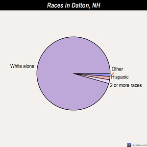 Dalton races chart