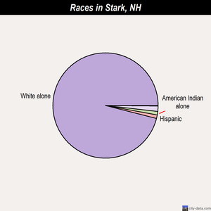 Stark races chart